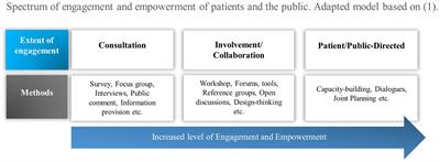 Engagement of patients and the public in personalised prevention in Europe using genomic information: a scoping review